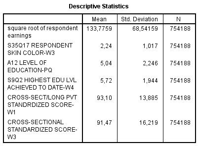 Add Health - Personal Earnings SQRT transformed vs Skin Color, PPVT, ParEduc, REduc, among black females (Weighted) Descriptives