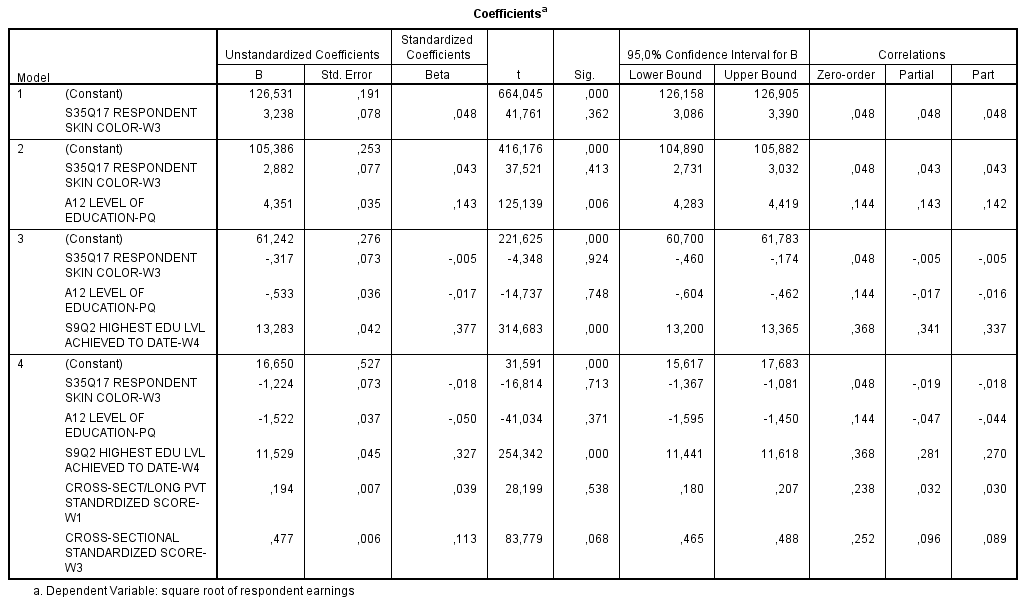 Add Health - Personal Earnings SQRT transformed vs Skin Color, PPVT, ParEduc, REduc, among black females (Weighted)