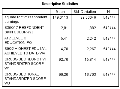 Add Health - Personal Earnings SQRT transformed vs Skin Color, PPVT, ParEduc, REduc, among black males (Weighted) Descriptives