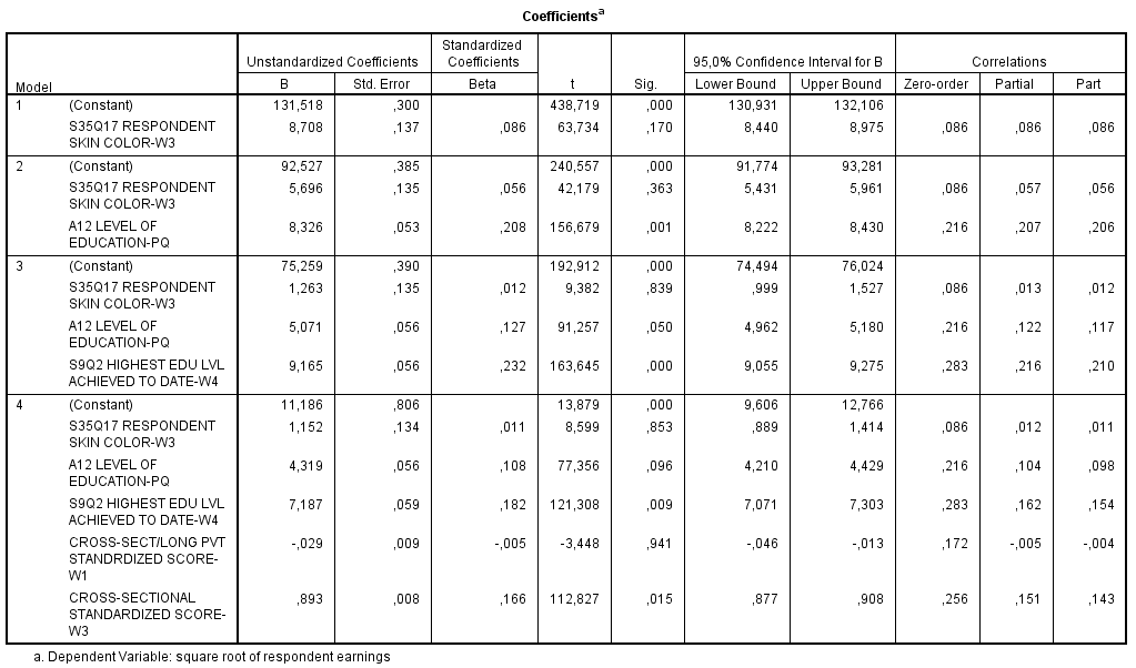 Add Health - Personal Earnings SQRT transformed vs Skin Color, PPVT, ParEduc, REduc, among black males (Weighted)