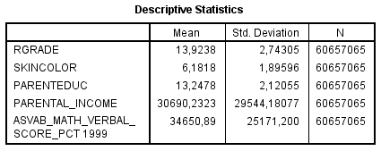 NLSY97 - Rgrade vs Skin Color, ASVAB, ParEduc, ParIncome, among black females (Weighted) Descriptives