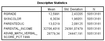 NLSY97 - Rgrade vs Skin Color, ASVAB, ParEduc, ParIncome, among black males (Weighted) Descriptives