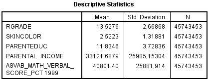NLSY97 - Rgrade vs Skin Color, ASVAB, ParEduc, ParIncome, among hispanic females (Weighted) Descriptives