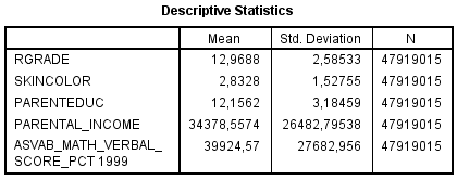 NLSY97 - Rgrade vs Skin Color, ASVAB, ParEduc, ParIncome, among hispanic males (Weighted) Descriptives