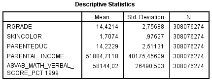 NLSY97 - Rgrade vs Skin Color, ASVAB, ParEduc, ParIncome, among white females (Weighted) Descriptives