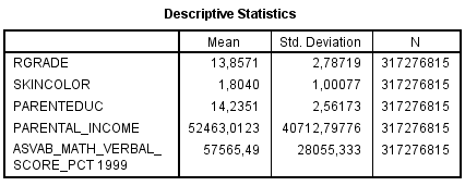NLSY97 - Rgrade vs Skin Color, ASVAB, ParEduc, ParIncome, among white males (Weighted) Descriptives