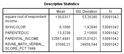 NLSY97 - Rincome SQRT vs Skin Color, ASVAB, ParEduc, ParIncome, among black females (Weighted) Descriptives