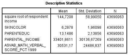 NLSY97 - Rincome SQRT vs Skin Color, ASVAB, ParEduc, ParIncome, among black males (Weighted) Descriptives