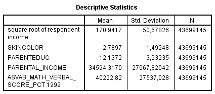 NLSY97 - Rincome SQRT vs Skin Color, ASVAB, ParEduc, ParIncome, among hispanic males (Weighted) Descriptives