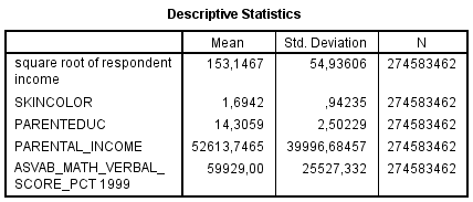 NLSY97 - Rincome SQRT vs Skin Color, ASVAB, ParEduc, ParIncome, among white females (Weighted) Descriptives