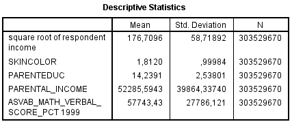 NLSY97 - Rincome SQRT vs Skin Color, ASVAB, ParEduc, ParIncome, among white males (Weighted) Descriptives