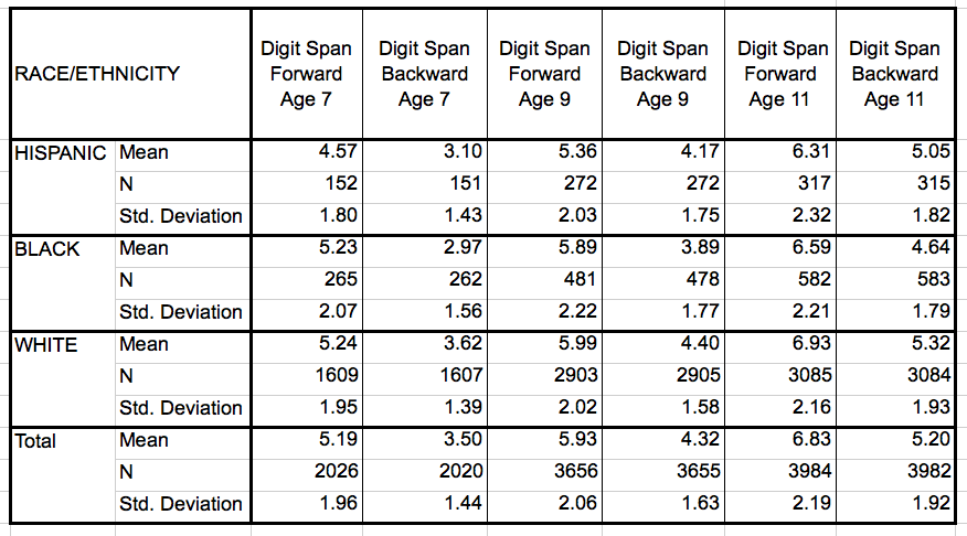 Racial Differences on Digit Span Tests – Human Varieties