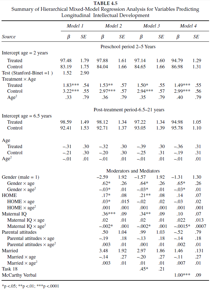 Campbell & Burchinal (2008, Table 4.5)