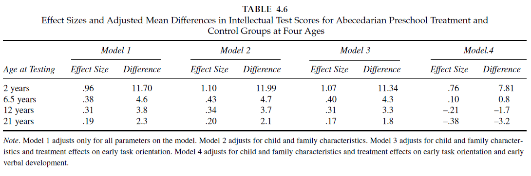 Campbell & Burchinal (2008, Table 4.6)
