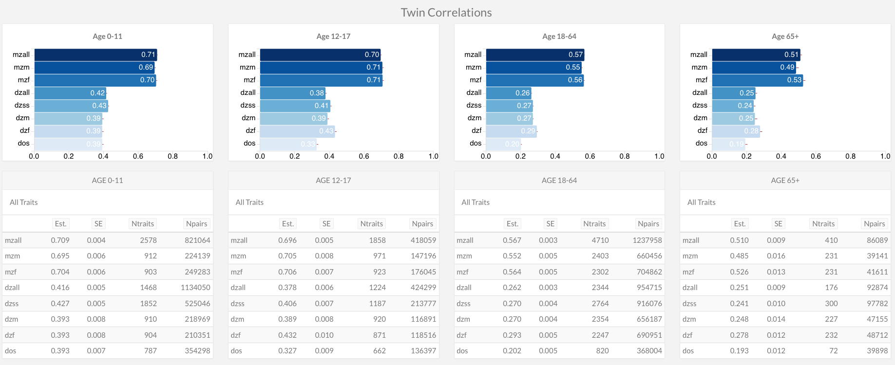 twin corrs by age group