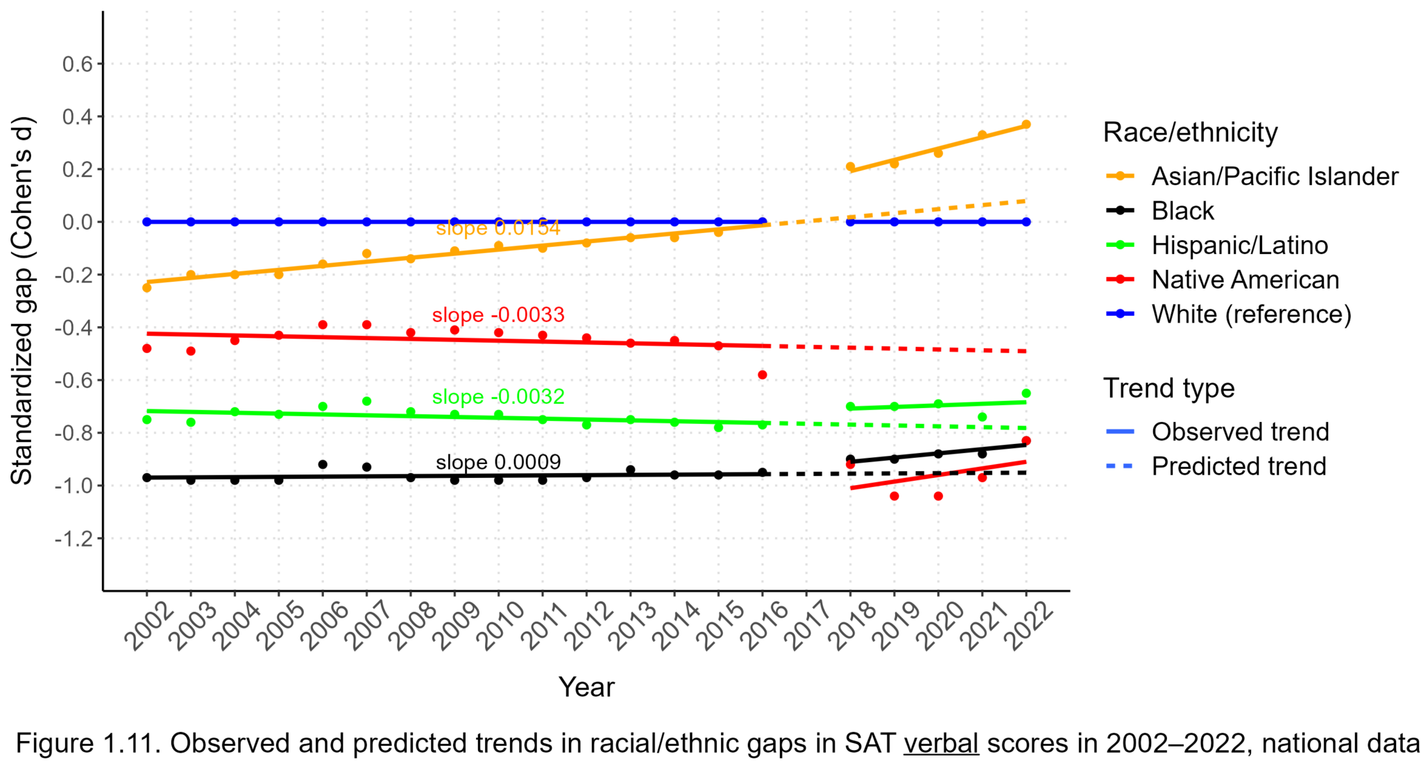 The SAT and Racial/Ethnic Differences in Cognitive Ability – Human ...