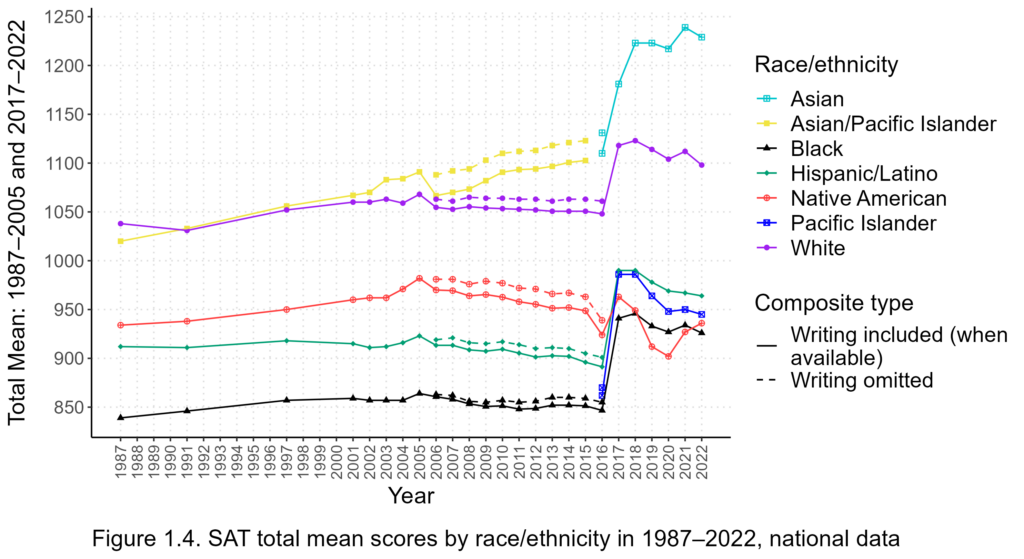 The SAT and Racial/Ethnic Differences in Cognitive Ability – Human ...