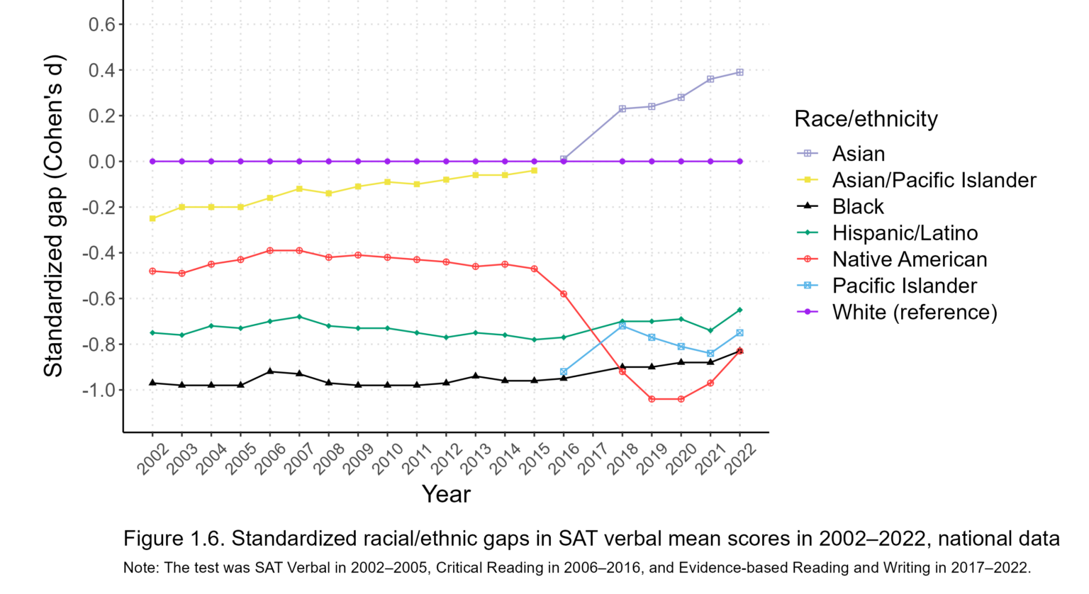 The SAT and Racial/Ethnic Differences in Cognitive Ability – Human ...