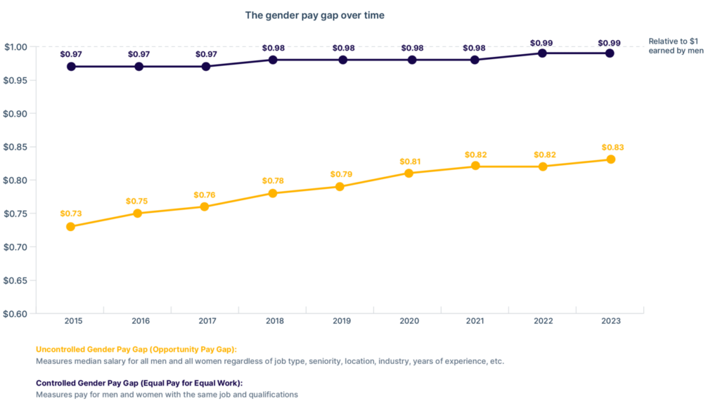 Gender wage gap: Why the discrimination theory (likely) fails – Human ...